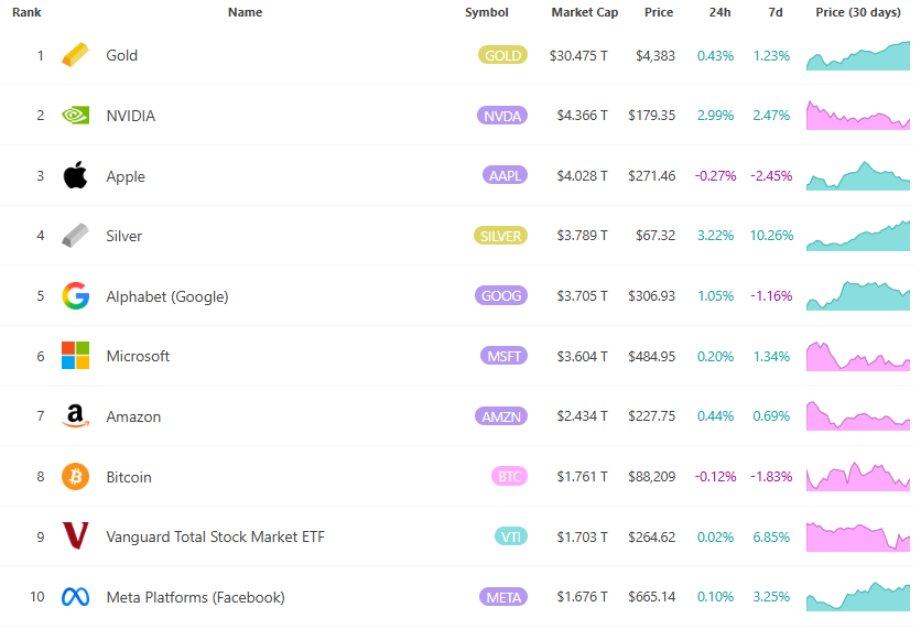 Silver Rushes 67 O dólar americano continua a subir atingiu um recorde! O valor de mercado ultrapassa a empresa controladora do Google, Alphabet, classificando-se como o quarto maior ativo do mundo
